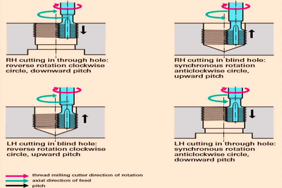 What Is Thread Milling