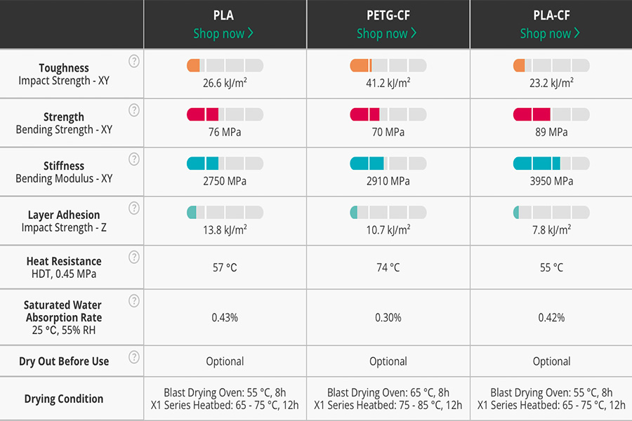 Comparison of Performance between PLA and PETG