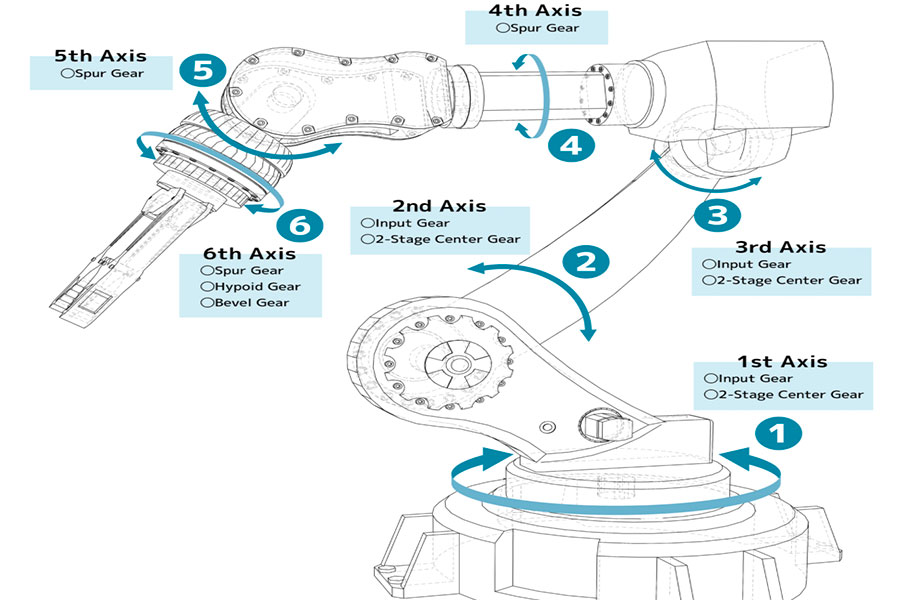 Gear application of robot arm