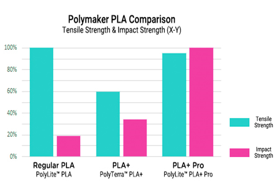 What Is PLA+