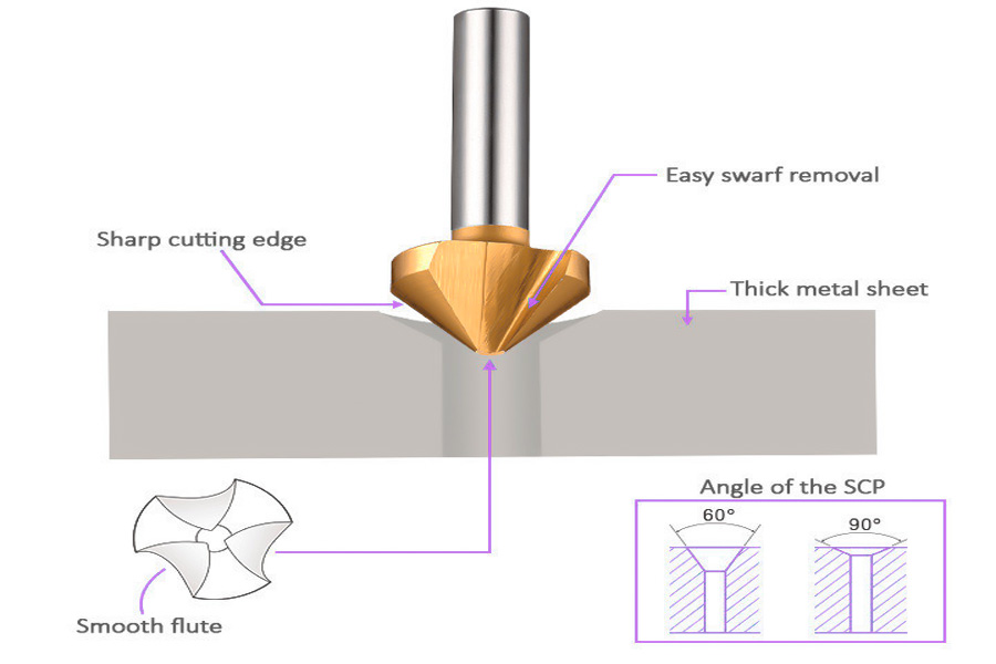 In depth analysis of countersink