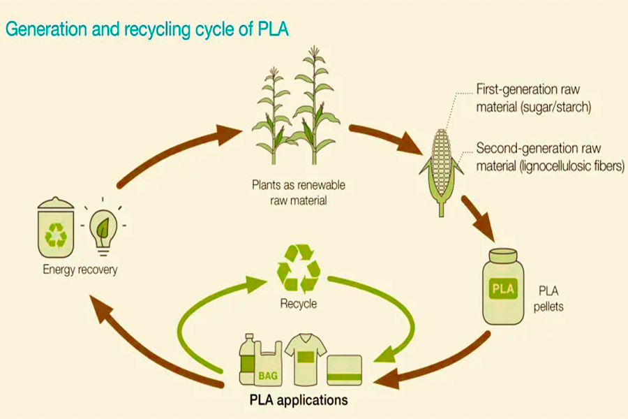 What is PLA Filament