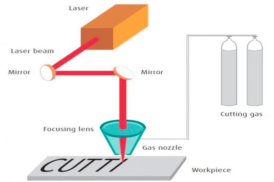 Understand Laser Cutting
