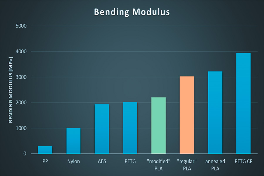 PLA vs. PLA+ bending modulus