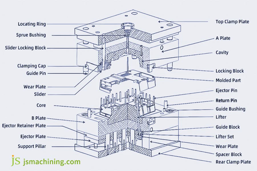 Injection mold construction