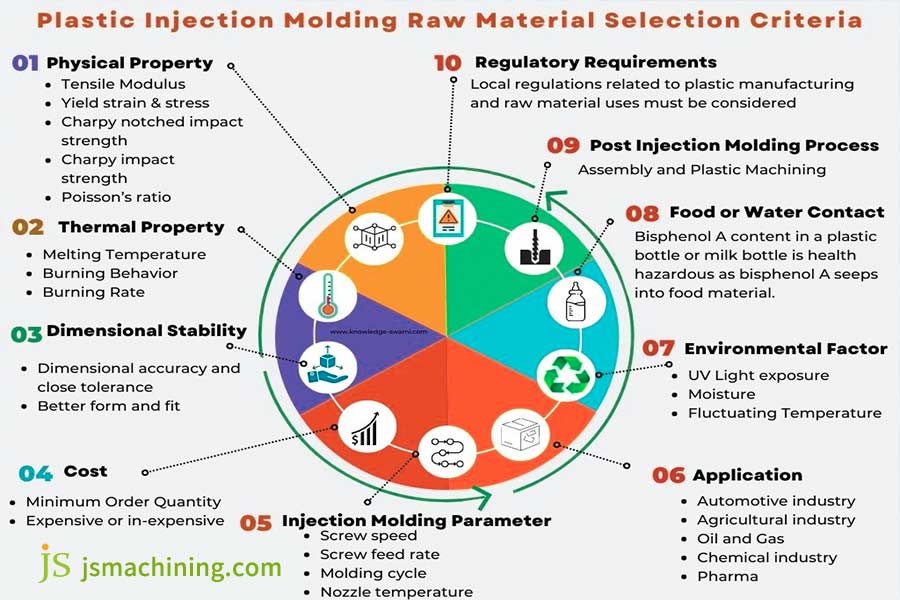 Plastic resin selection decision