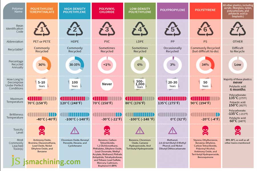 Understand plastic resin