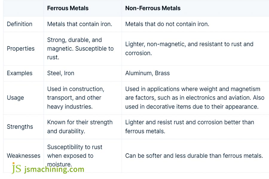 Composition and Properties of Black and Nonferrous Metals