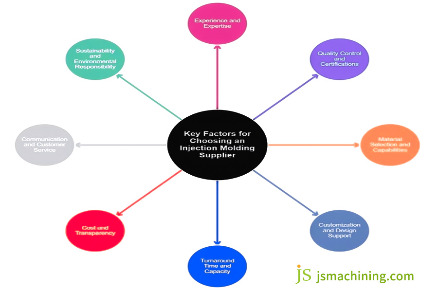 Key factors for choosing an Injection Moulding Supplier