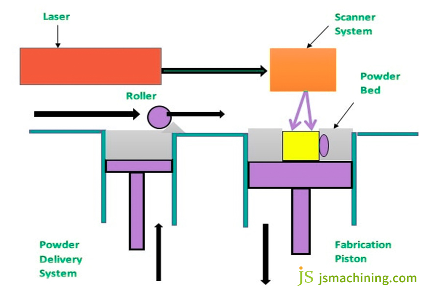 Understand SLS technology