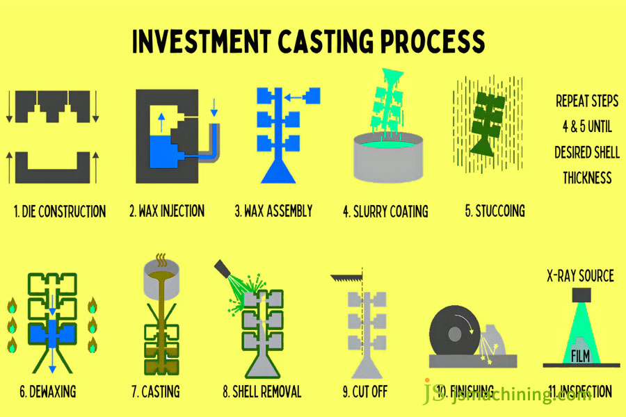 Understand the definition of investment casting
