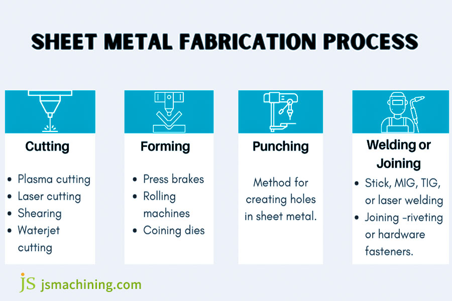 sheet metal process