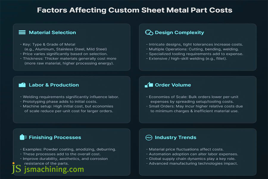 Cost composition of customized sheet metal