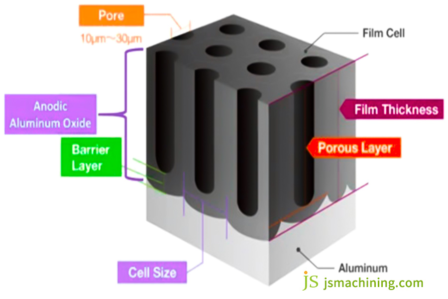 basic structure of anodizing aluminum oxide