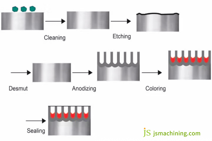 Stages of aluminum anodizing