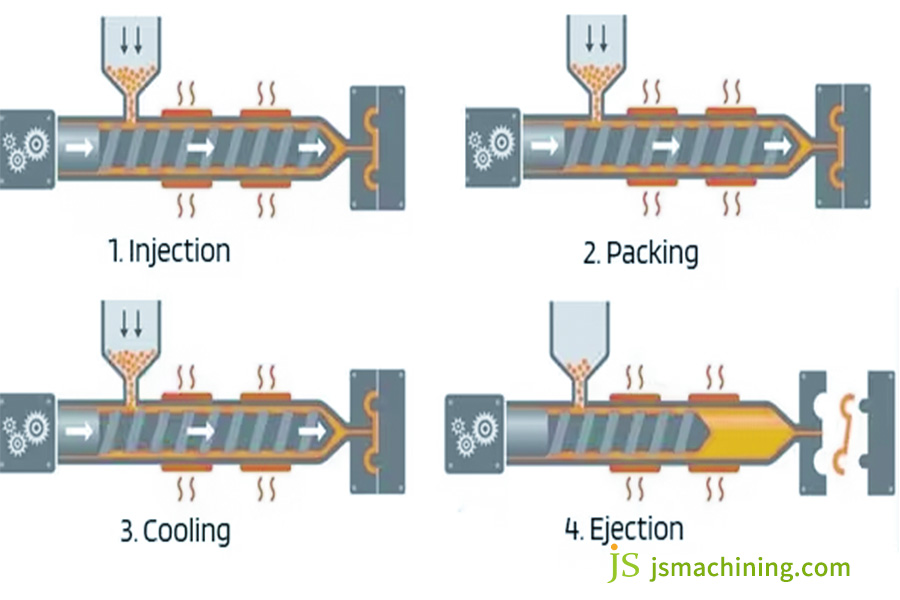 Stages Injection Molding Cycle