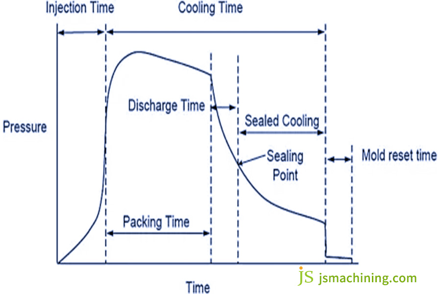Injection Molding Cycle Time Graph