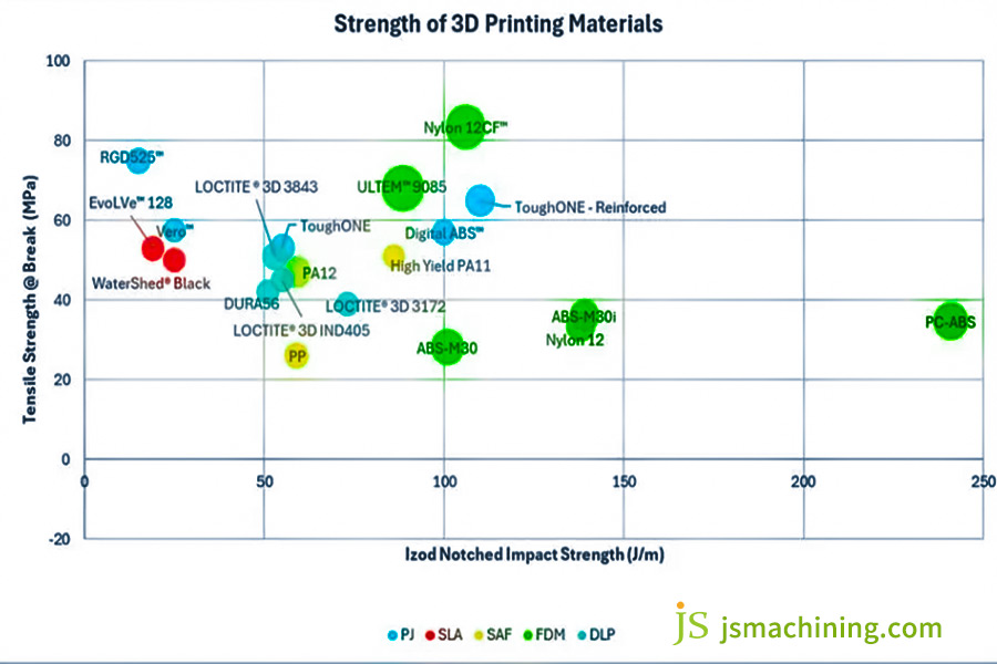 strenght table of 3d printing materials