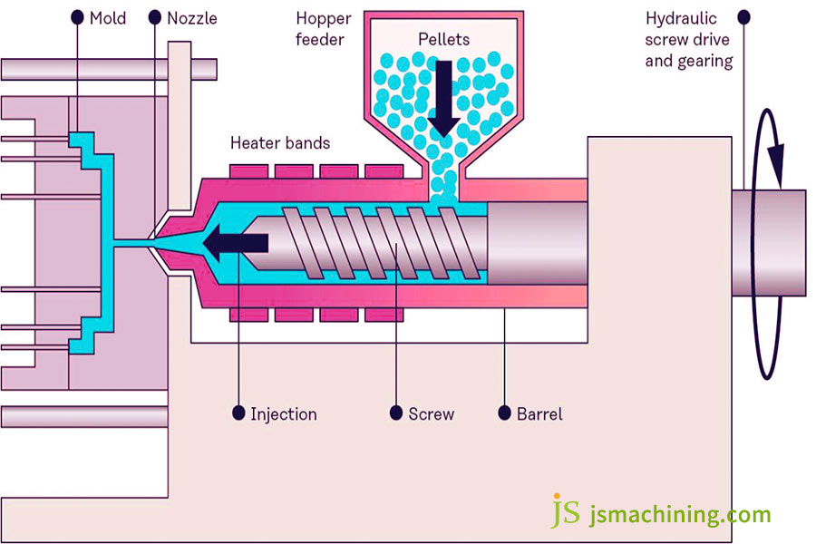 tpe elastomers injection molding process