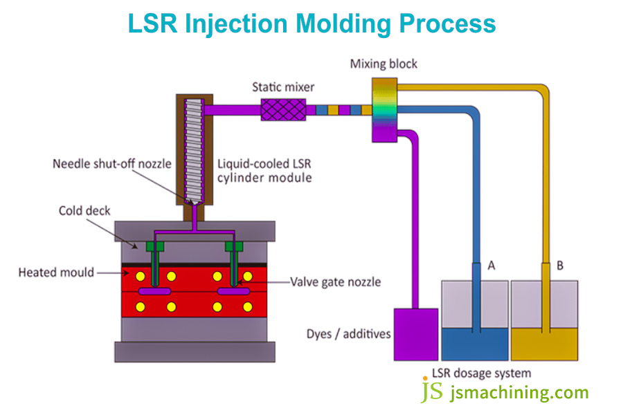Diagram of liquid silicone rubber injection molding