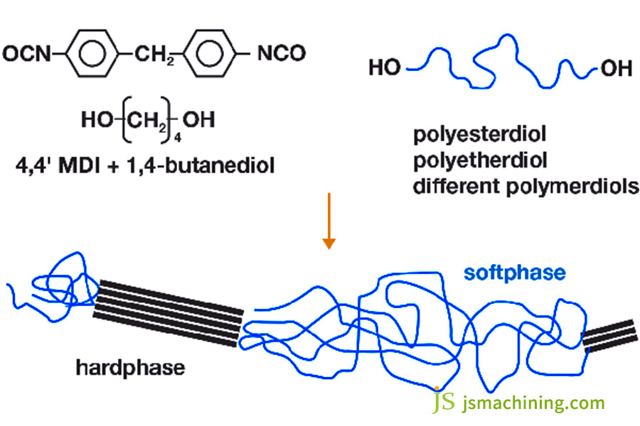 Chemical Structure of Thermoplastic Polyurethane