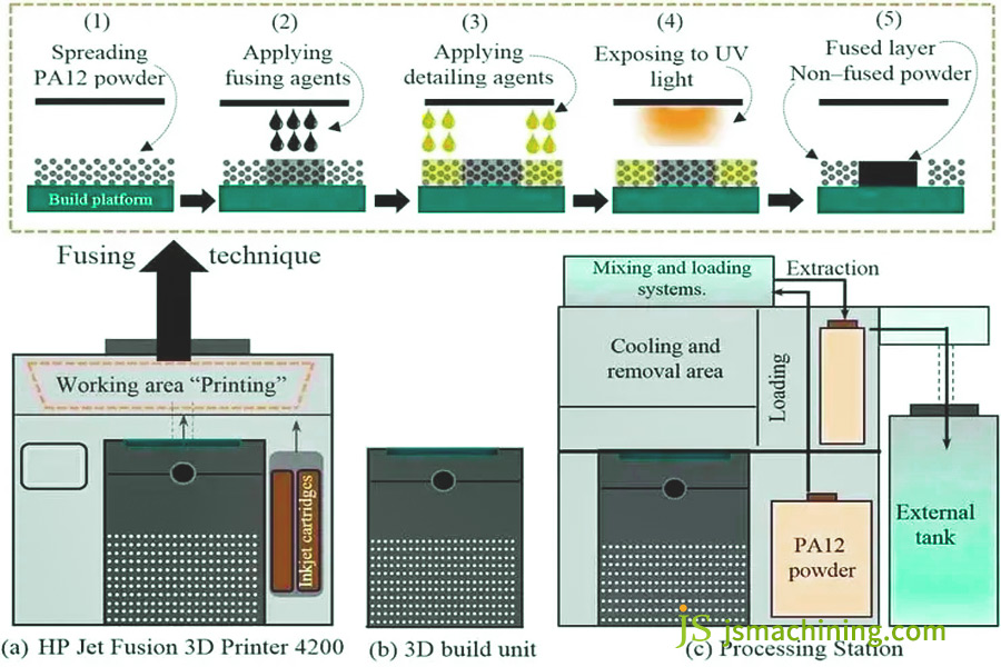 MJF process scheme