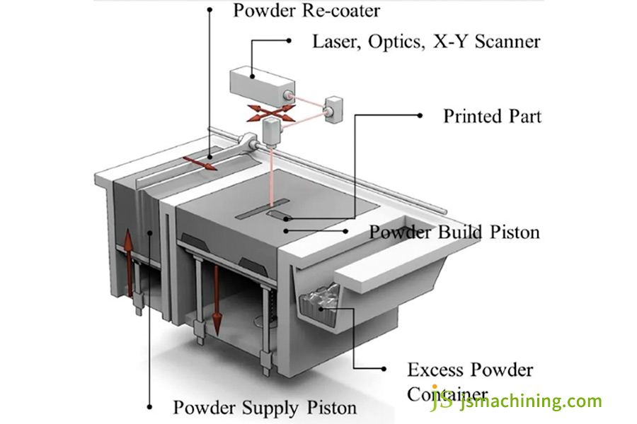 Schematic Showing Typical SLS 3D Printer