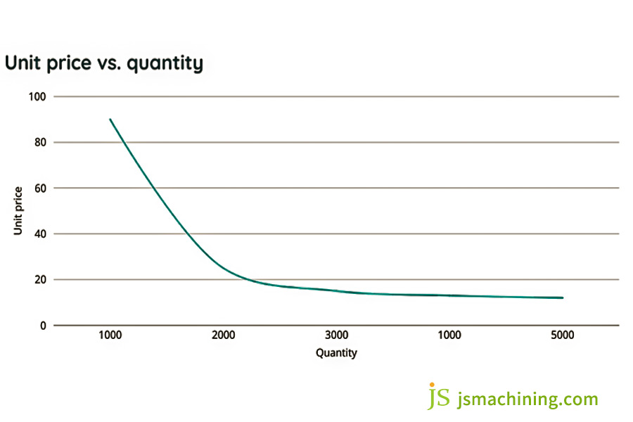 Economies of scale