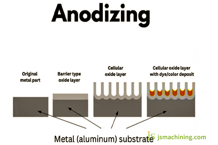 Understand anodizing
