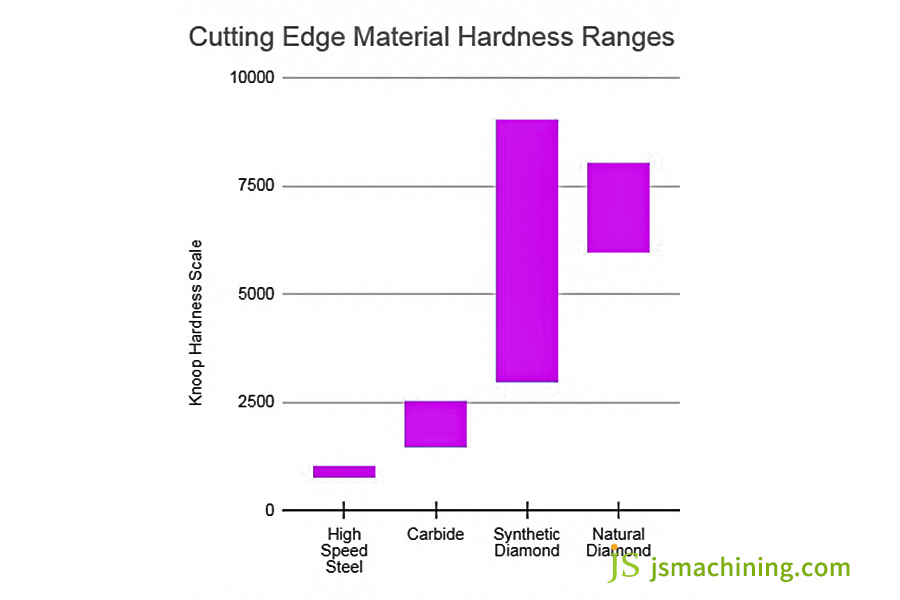 Material hardness of tools in cutting