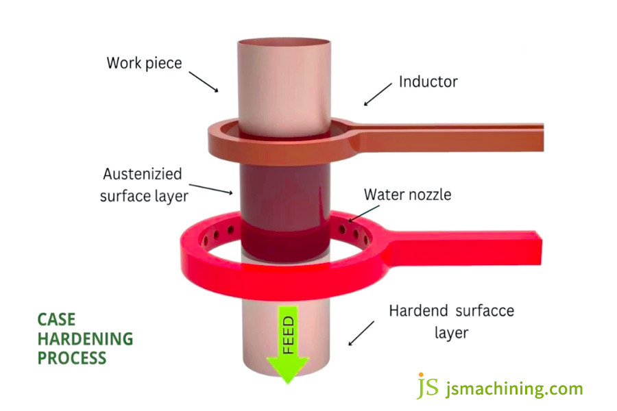 Case Hardening Process