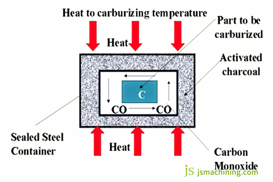 apparatus of case hardening process