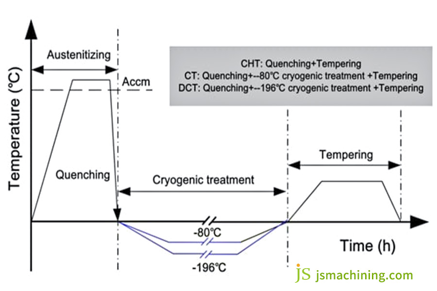 heat treatment processes of carburized 20CrNi2MoV steel