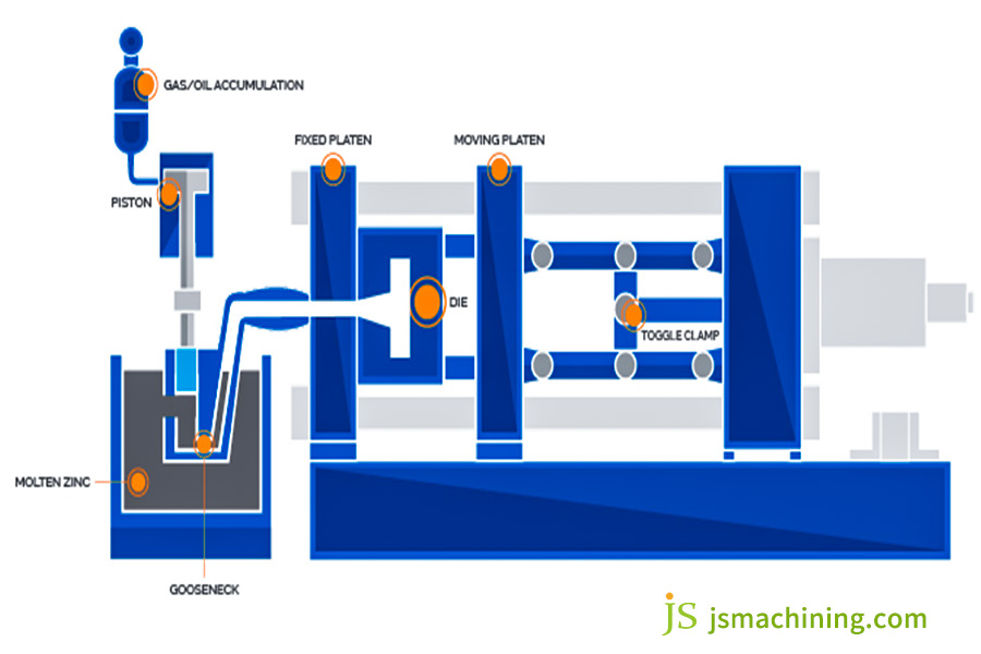 die casting process